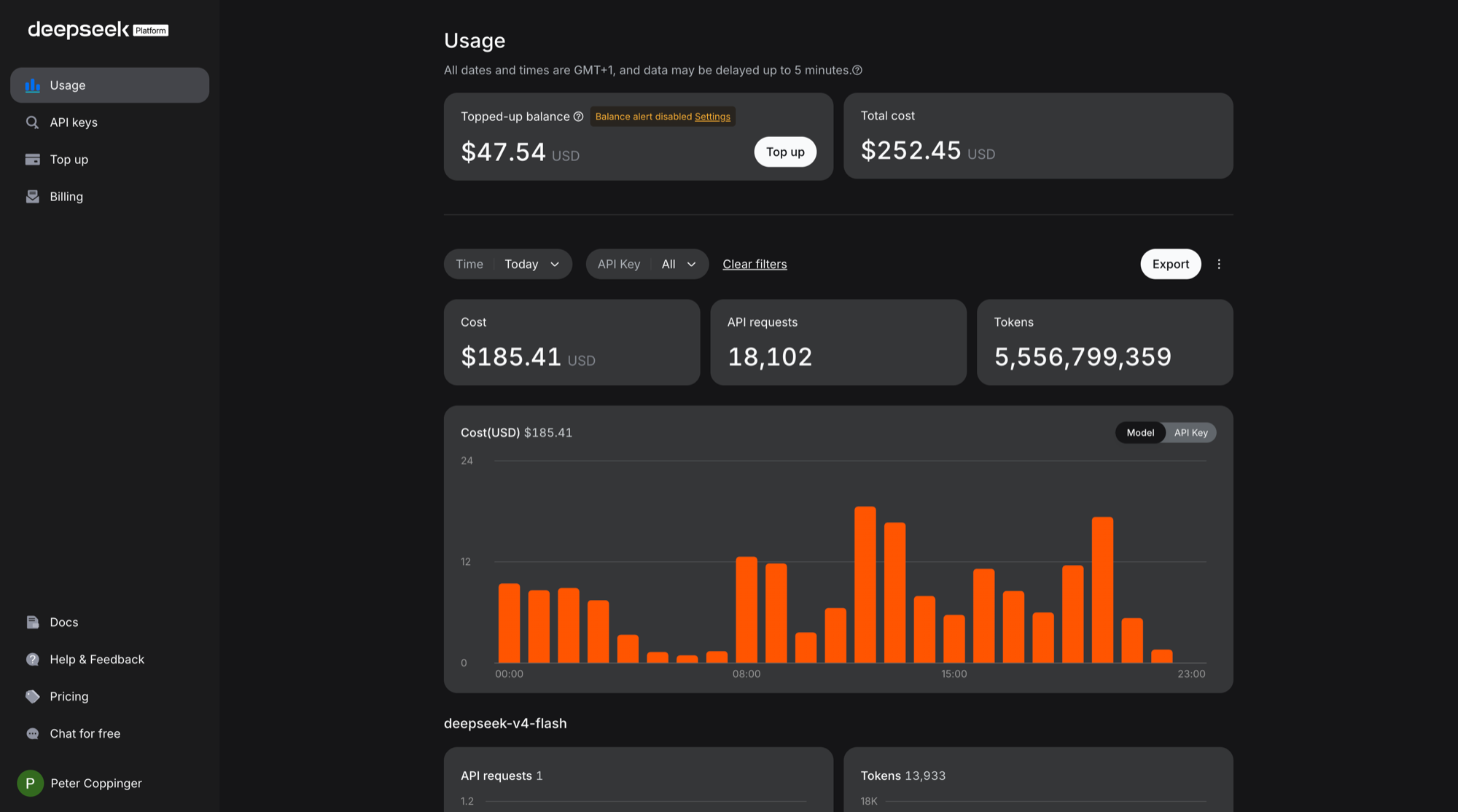One day on DeepSeek: $185.41, 18,102 requests, five and a half billion tokens. The DeepSeek platform usage page for a single day: $185.41 spent, 18,102 API requests, 5,556,799,359 tokens, with an hourly cost chart running from midnight to 11pm