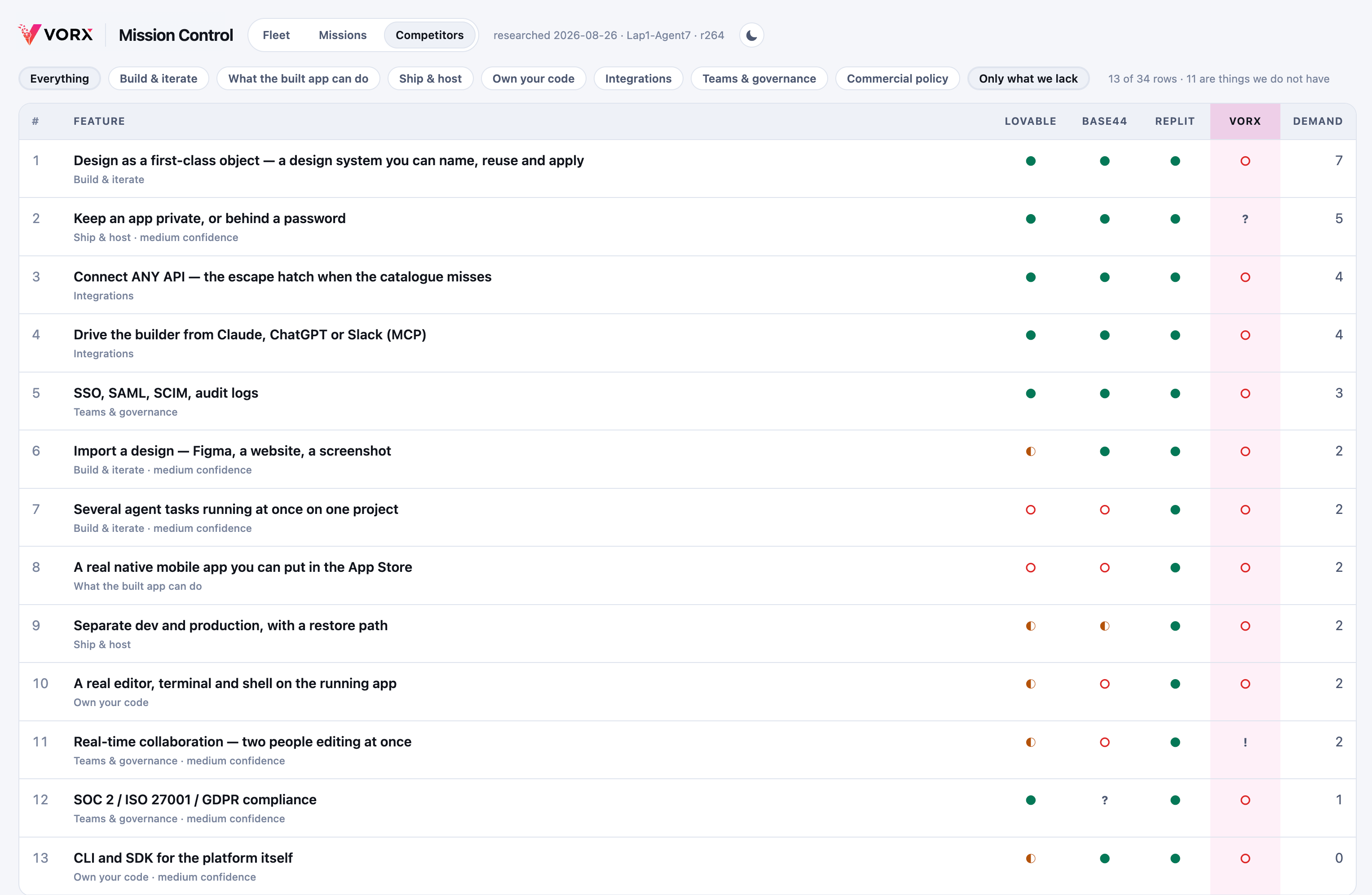 Mission Control's competitor comparison: 13 features Lovable, Base44 and Replit all have that Vorx currently lacks, ranked by how many people asked for them