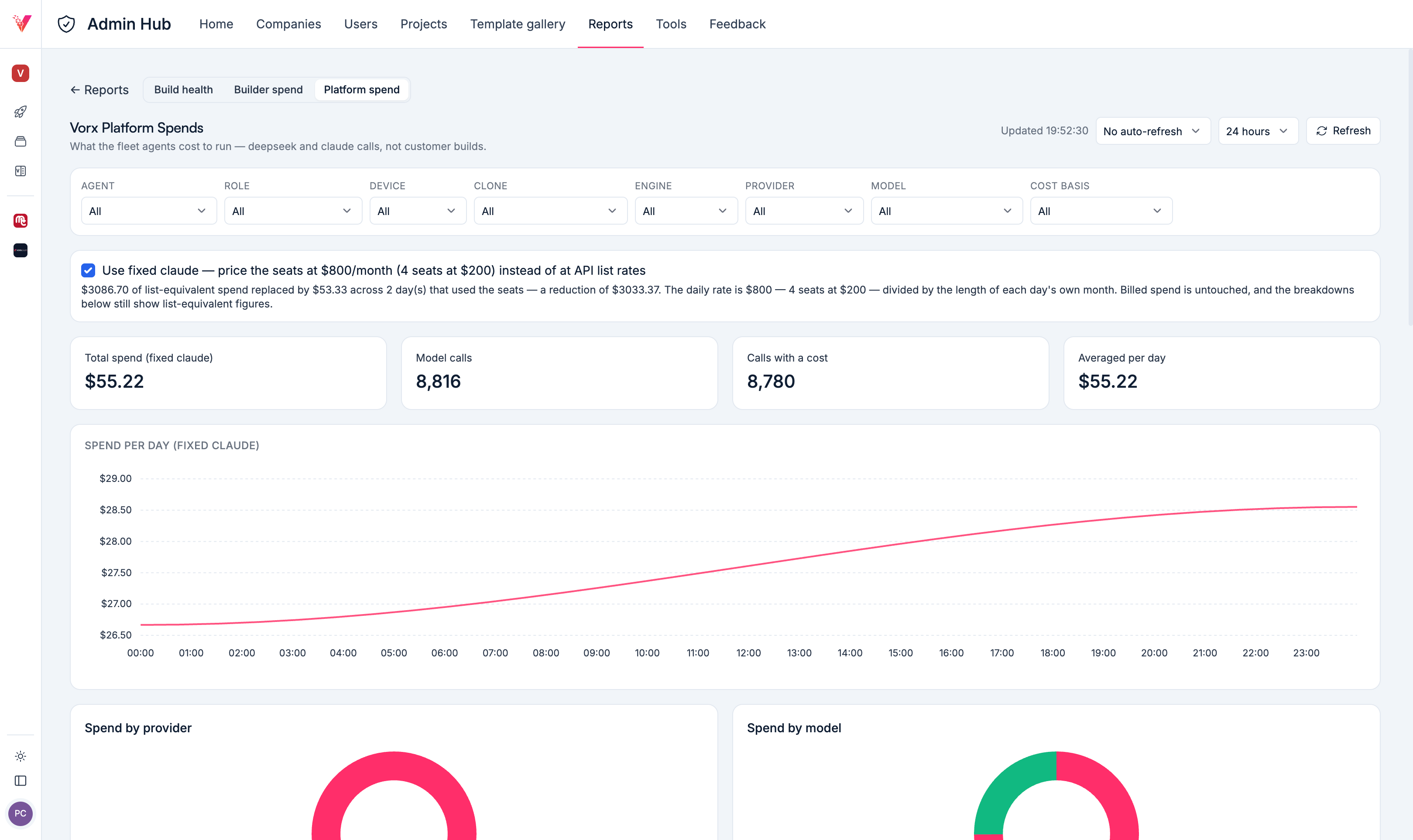 The platform spend report: total spend, 8,816 model calls, spend per day, and breakdowns by provider and by model, filterable by agent, role, device, clone, engine, provider, model and cost basis