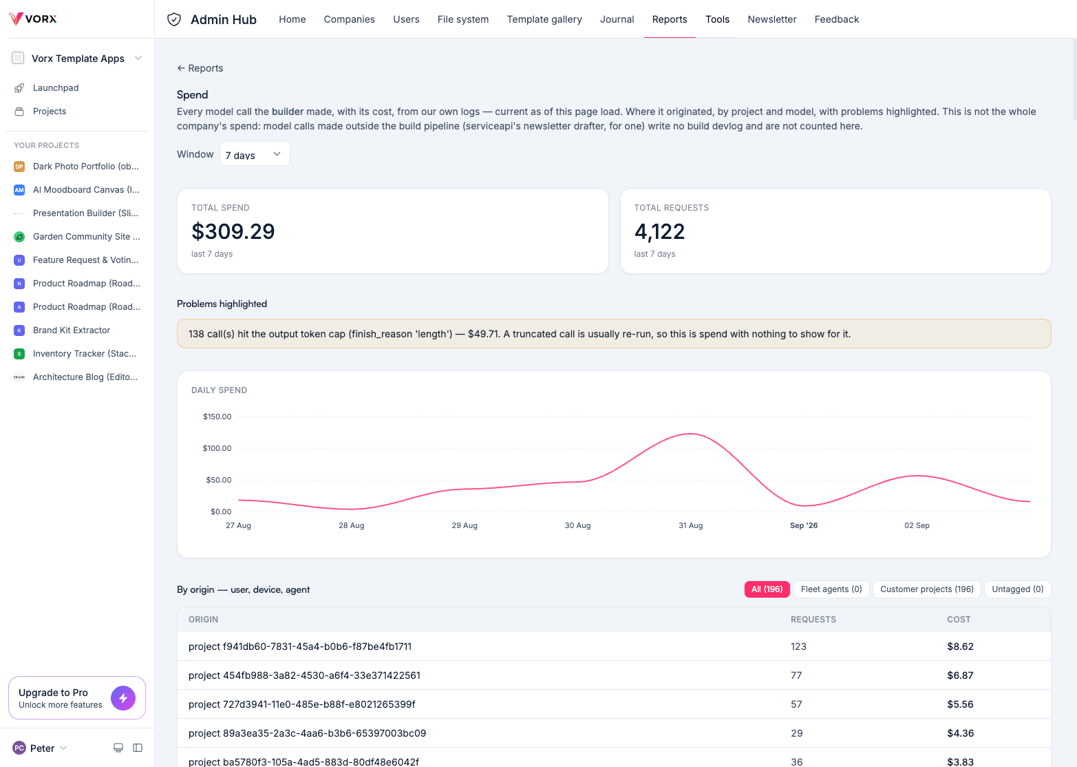 OpenRouter-style spend report inside Admin Hub, showing total spend, request count, and a highlighted problem: 138 calls hit the output token cap for $49.71 with nothing to show for it